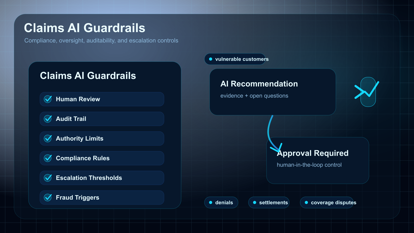 Guardrails checklist graphic for claims AI compliance, audit trail, authority limits, and human review