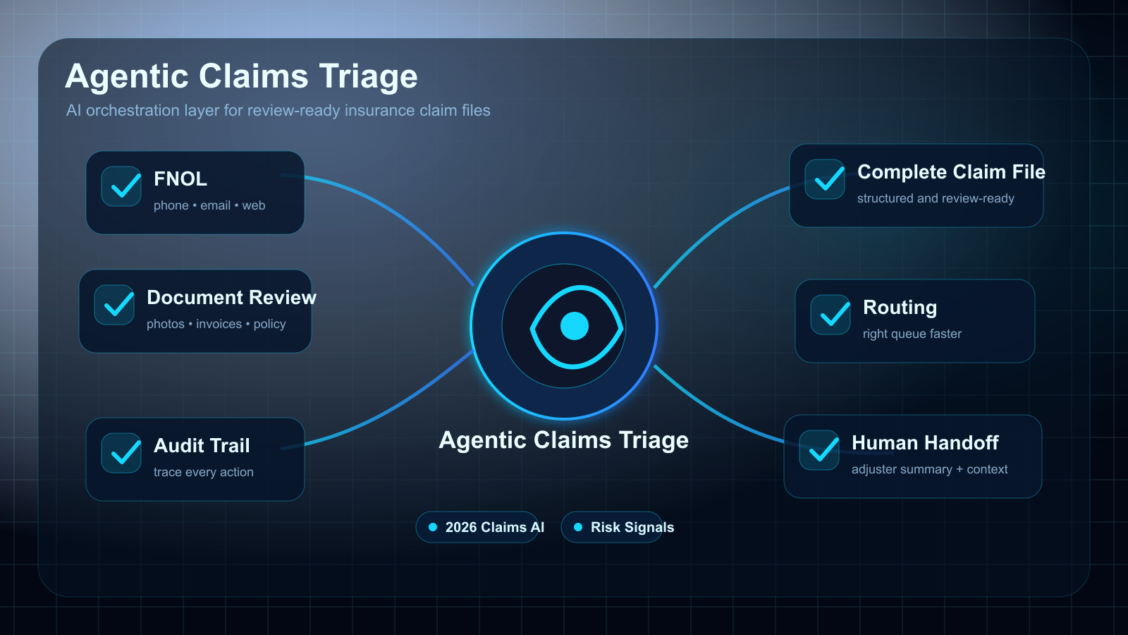 Dark insurance-tech graphic showing agentic claims triage orchestration, audit trail, routing, and human handoff