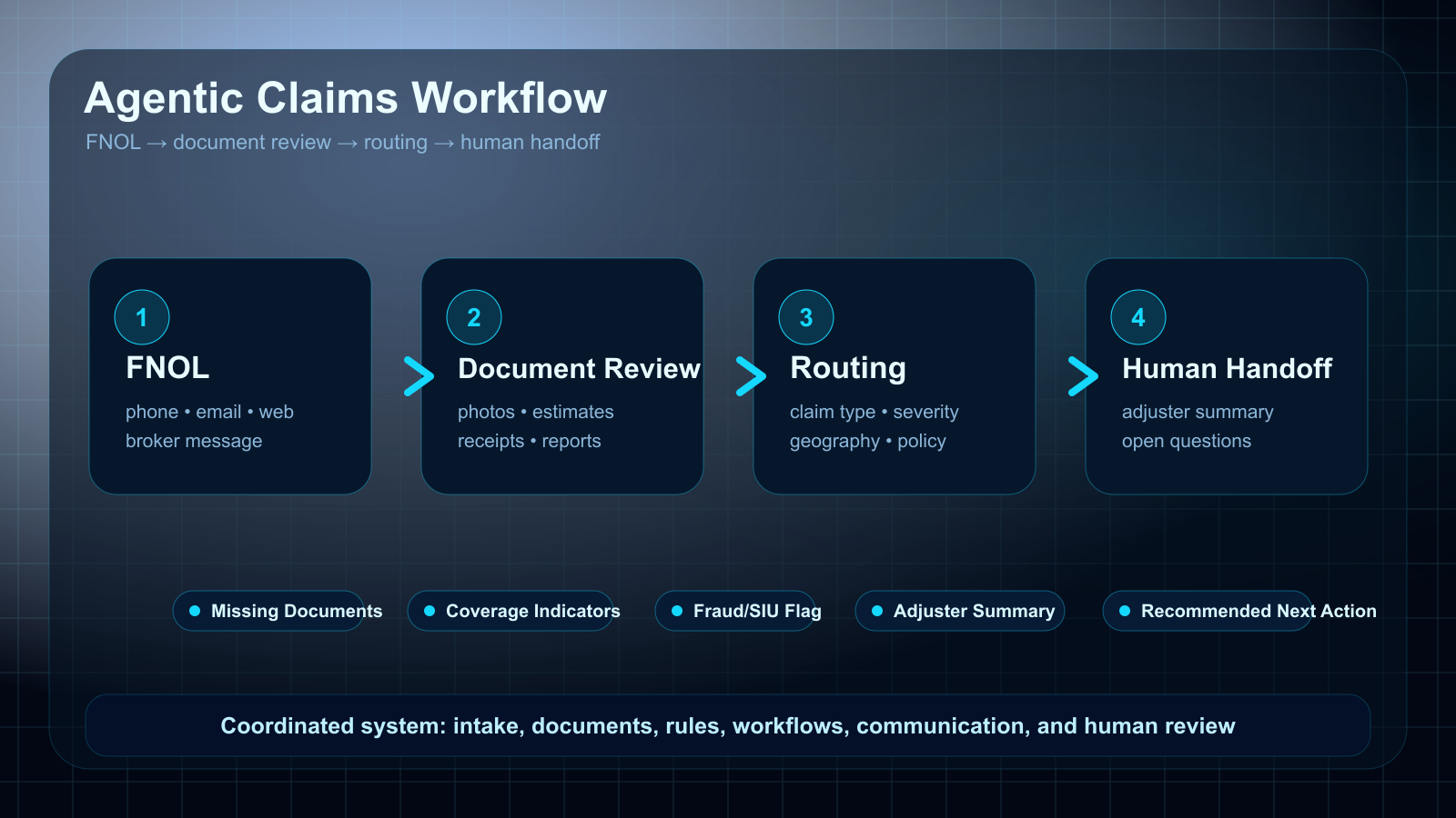Workflow graphic showing FNOL, document review, routing, and human handoff in agentic claims triage